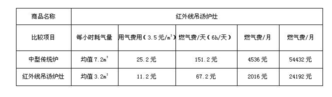 紅外線吊湯爐灶傳統(tǒng)灶的對比數(shù)據(jù)