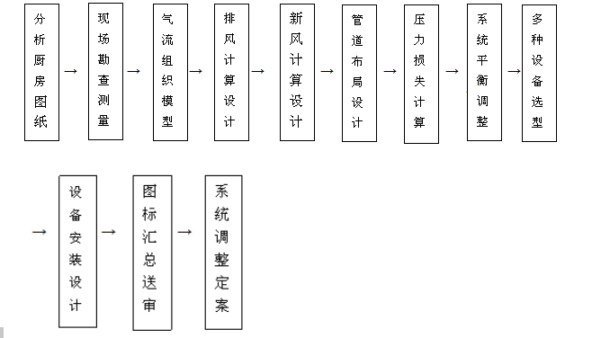 飯店廚房排煙系統(tǒng)設(shè)計(jì)流程圖片