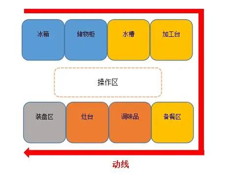 食堂廚房動線設(shè)計