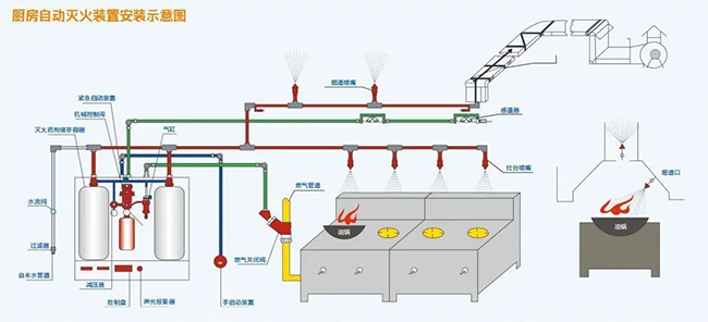 廚房自動滅火系統(tǒng)