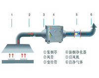 飯店廚房排煙系統(tǒng)如何設(shè)計(jì)才能既科學(xué)合理又節(jié)約成本