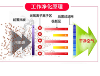 餐飲廚房油煙凈化設(shè)備排煙方案和工作原理，讓你的廚房輕松達(dá)到環(huán)評(píng)標(biāo)準(zhǔn)