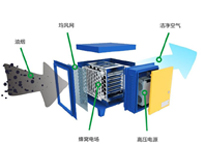 酒店廚房用具生產(chǎn)廠家告訴你油煙凈化器注意事項