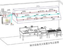 食堂廚房設備廠家給你介紹商用廚房設計需要考慮什么